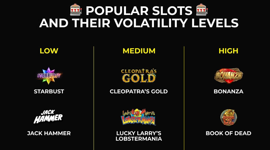 An infographic comparing low volatility slots (low risk) with high volatility slots (high risk).